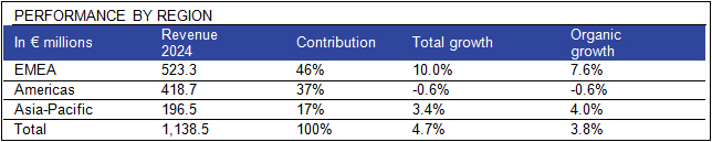 Ipsos performance by region