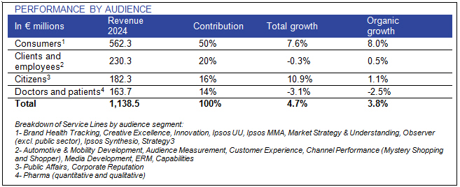 Ipsos performance by business