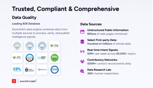 ZoomInfo Adds 'Real-Time' B2B Intent Signals