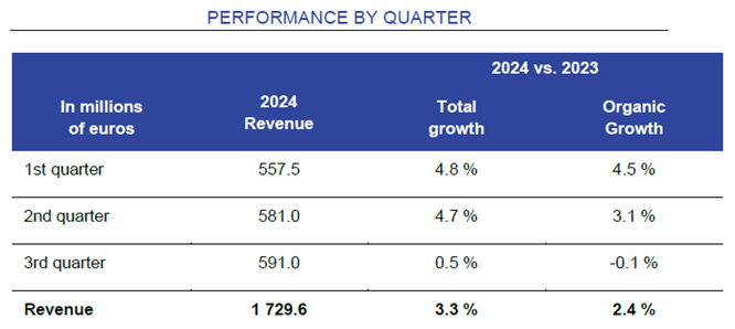 Ipsos performance by quarter