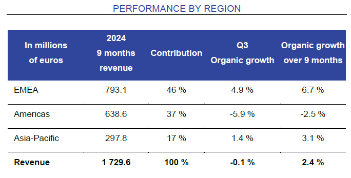 Ipsos performance by region