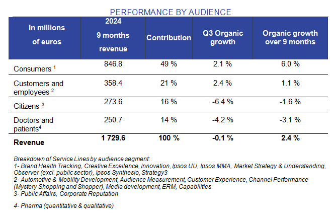 Ipsos performance by business