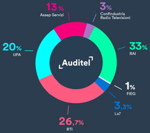 Auditel ownership