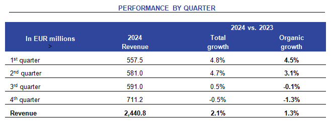 Ipsos performance by quarter