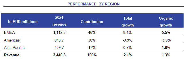 Ipsos performance by region