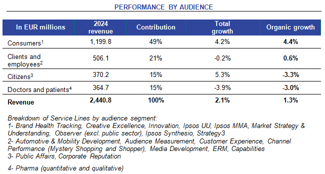 Ipsos performance by business group