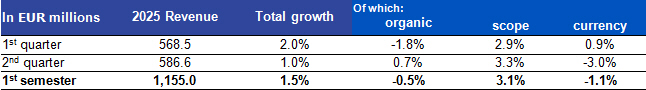 Ipsos performance by quarter