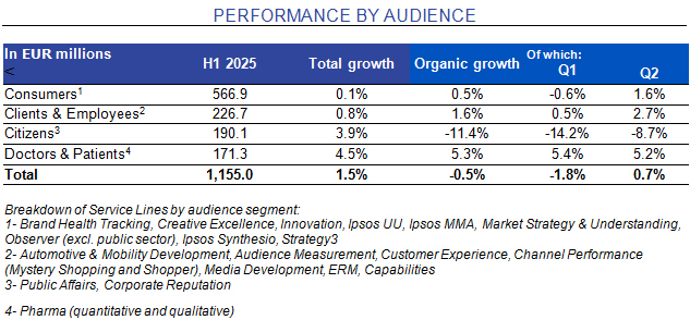 Ipsos performance by business line