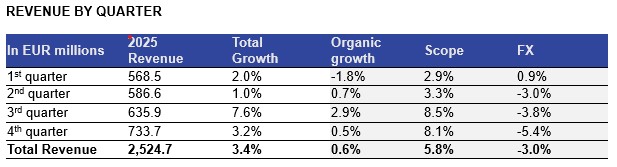 Ipsos revenue by quarter