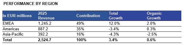 Ipsos performance by region