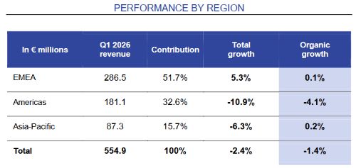 Ipsos performance by region