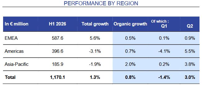 Ipsos performance by region